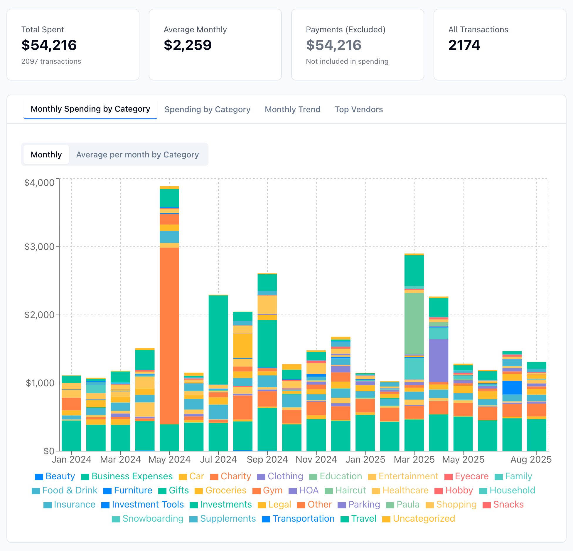 View charts and analytics